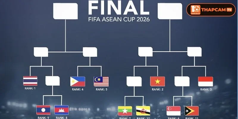 Thể thức thi đấu FIFA ASEAN CUP 2026 được ấn định từ rất sớm.